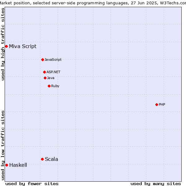 Market position of Scala vs. Miva Script vs. Haskell