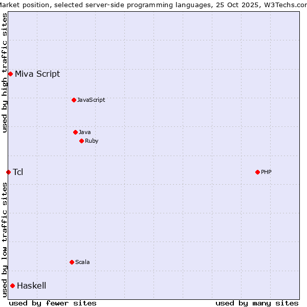 Market position of Haskell vs. Miva Script vs. Tcl
