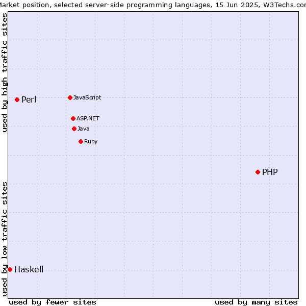 Market position of PHP vs. Perl vs. Haskell