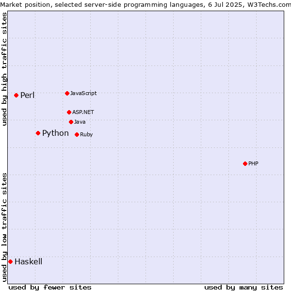 Market position of Python vs. Perl vs. Haskell