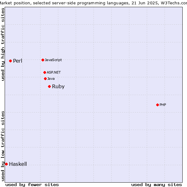 Market position of Ruby vs. Perl vs. Haskell