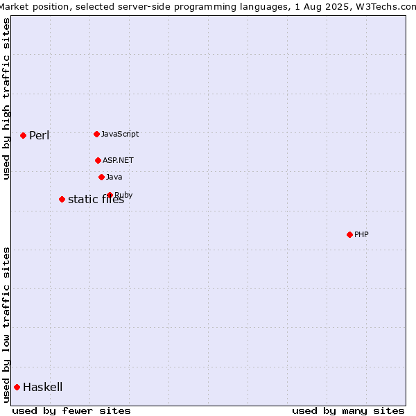 Market position of static files vs. Perl vs. Haskell