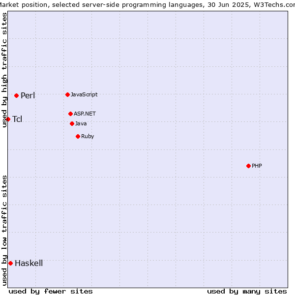 Market position of Perl vs. Haskell vs. Tcl