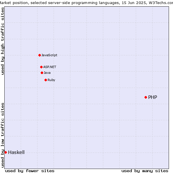 Market position of PHP vs. Haskell