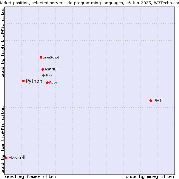 Market position of PHP vs. Python vs. Haskell