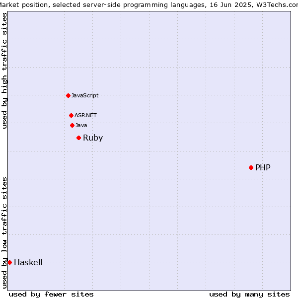 Market position of PHP vs. Ruby vs. Haskell