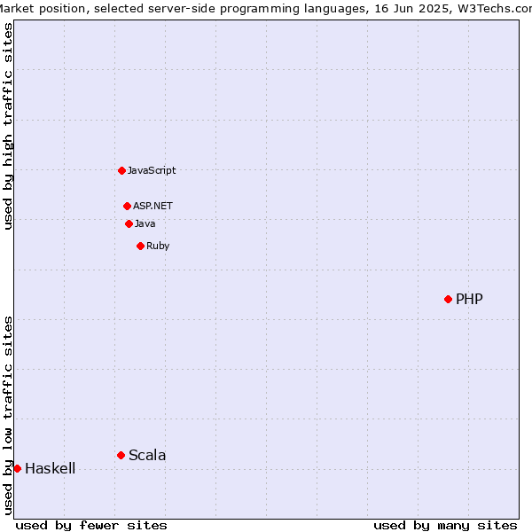 Market position of PHP vs. Scala vs. Haskell