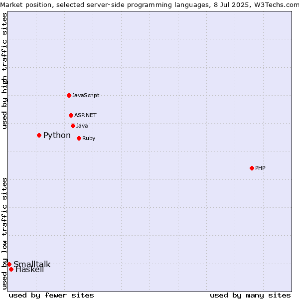 Market position of Python vs. Haskell vs. Smalltalk