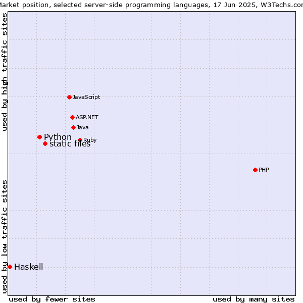 Market position of static files vs. Python vs. Haskell