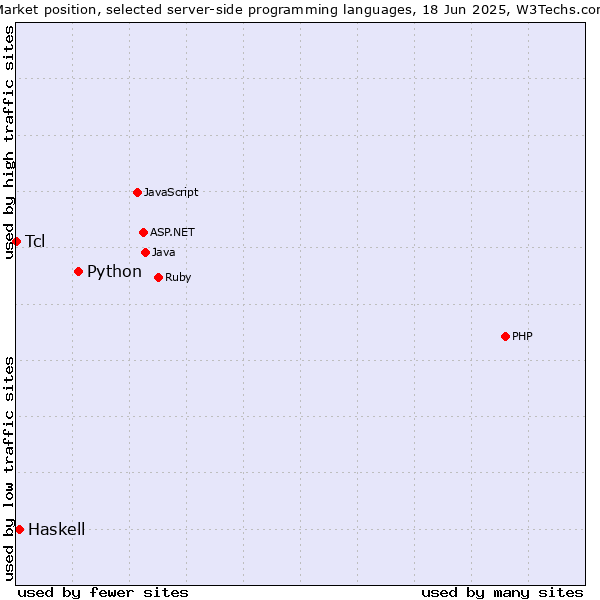 Market position of Python vs. Haskell vs. Tcl