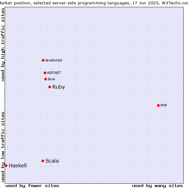 Market position of Ruby vs. Scala vs. Haskell