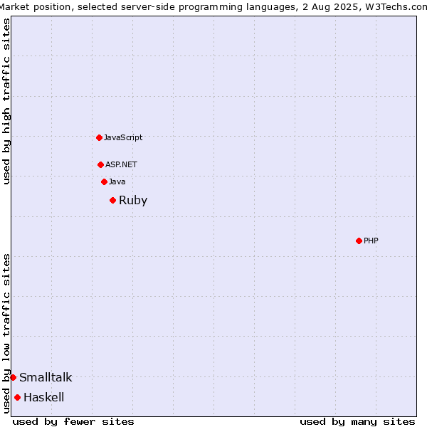 Market position of Ruby vs. Haskell vs. Smalltalk