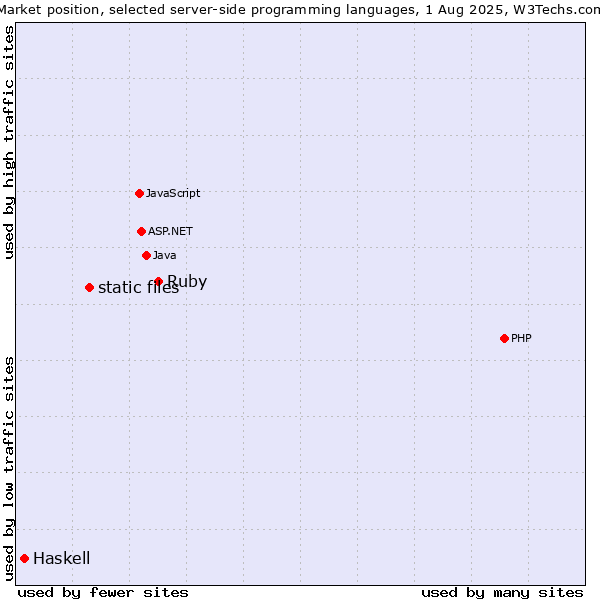 Market position of Ruby vs. static files vs. Haskell
