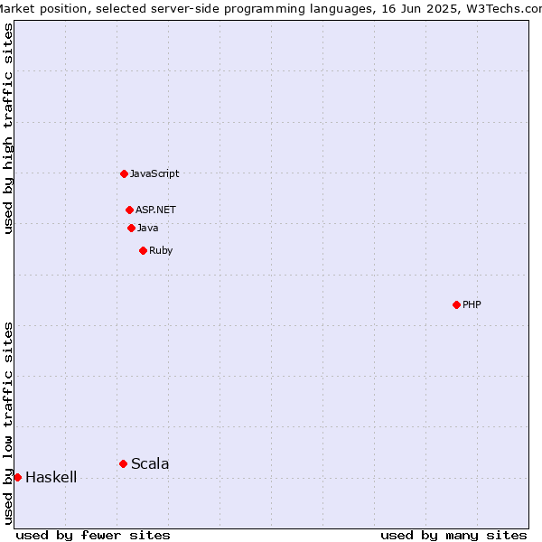 Market position of Scala vs. Haskell