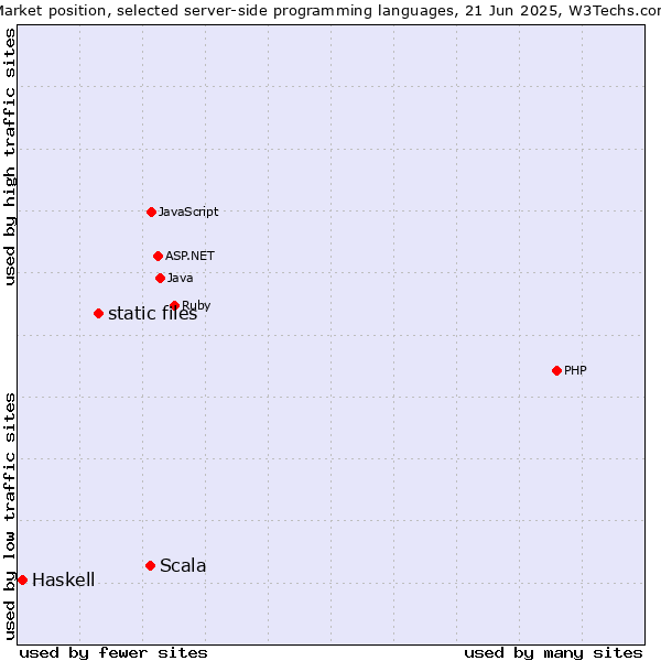 Market position of Scala vs. static files vs. Haskell