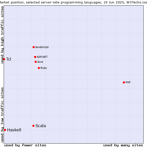 Market position of Scala vs. Haskell vs. Tcl