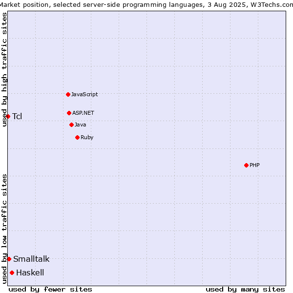 Market position of Haskell vs. Smalltalk vs. Tcl