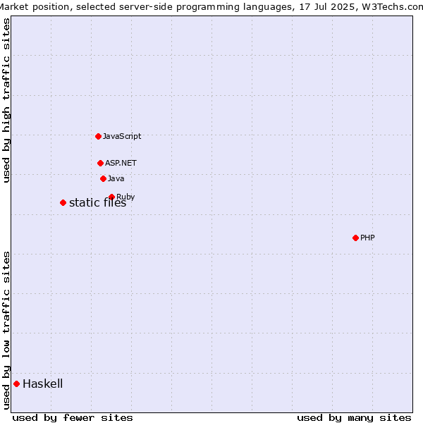 Market position of static files vs. Haskell