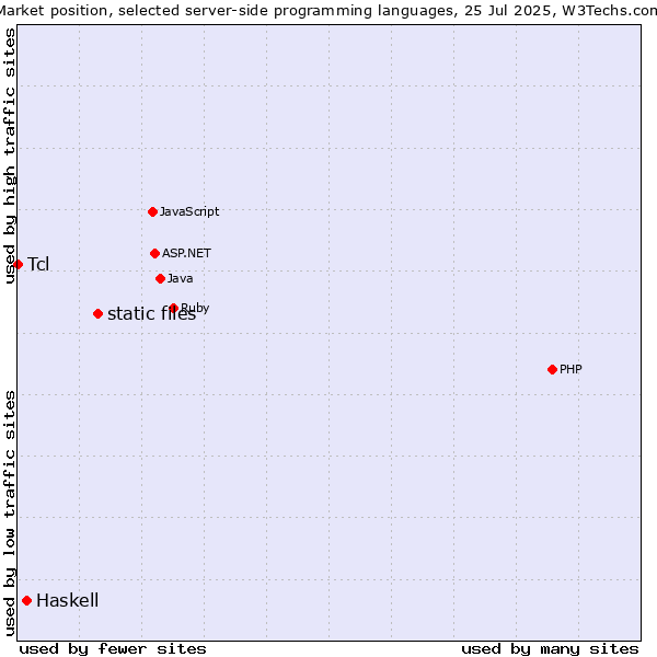 Market position of static files vs. Haskell vs. Tcl