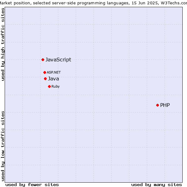 Market position of PHP vs. Java vs. JavaScript