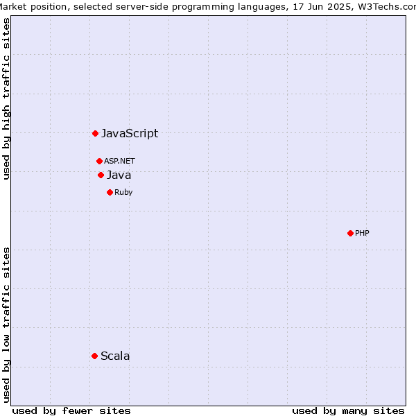 Market position of Java vs. JavaScript vs. Scala