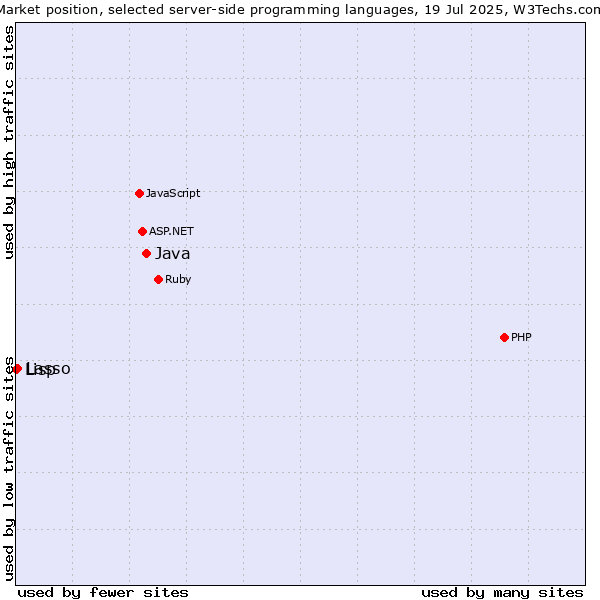 Market position of Java vs. Lasso vs. Lisp
