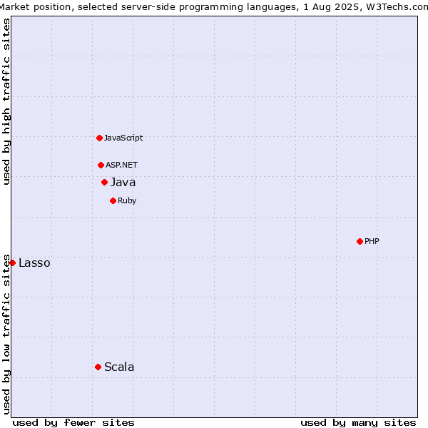 Market position of Java vs. Scala vs. Lasso