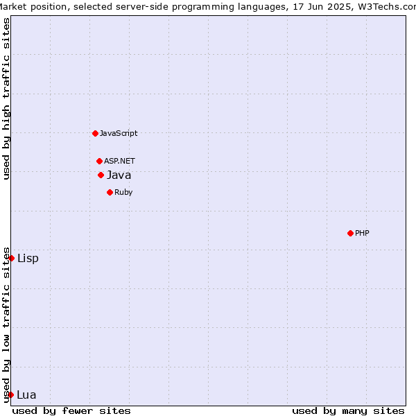 Market position of Java vs. Lisp vs. Lua