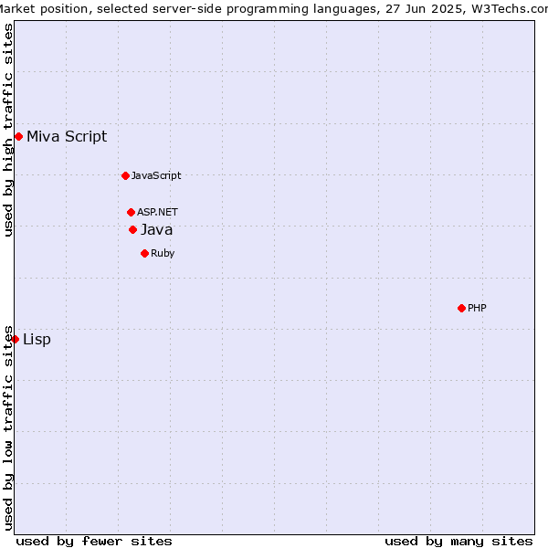 Market position of Java vs. Miva Script vs. Lisp