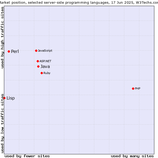 Market position of Java vs. Perl vs. Lisp