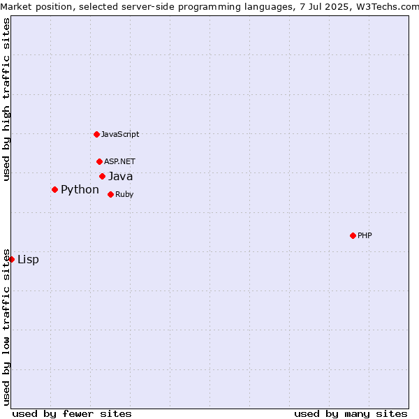 Market position of Java vs. Python vs. Lisp