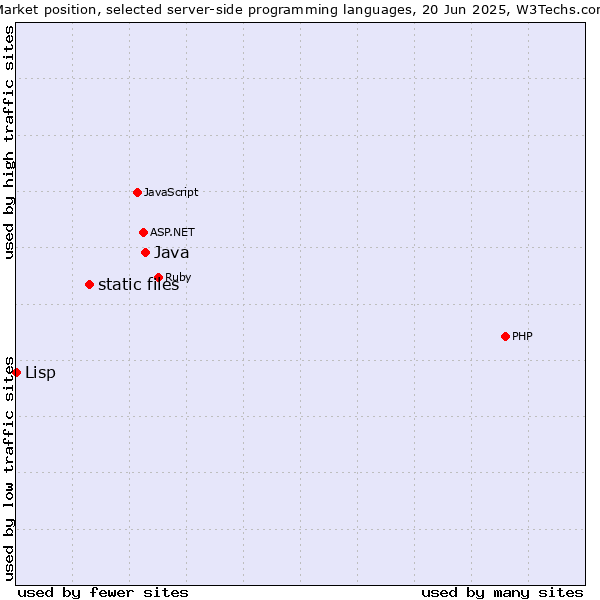 Market position of Java vs. static files vs. Lisp