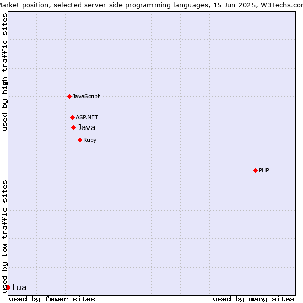 Market position of Java vs. Lua