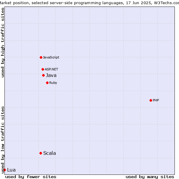 Market position of Java vs. Scala vs. Lua
