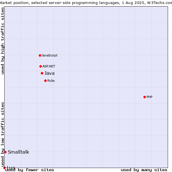 Market position of Java vs. Smalltalk vs. Lua