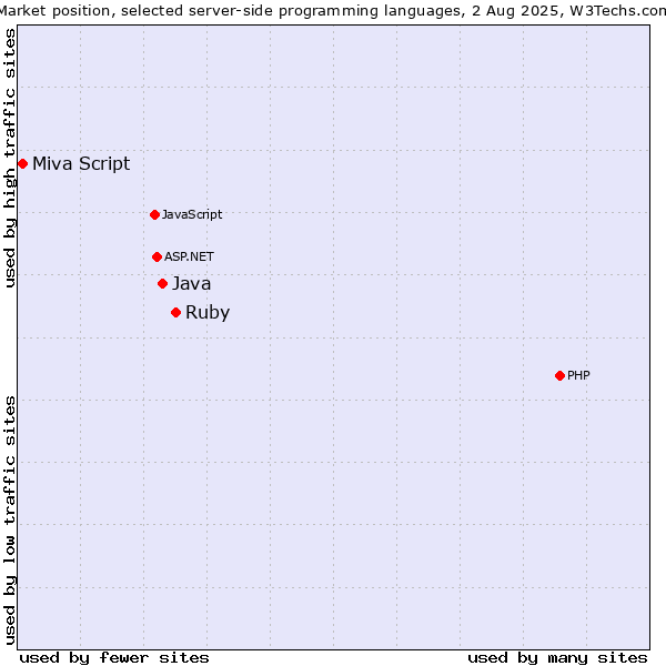 Market position of Ruby vs. Java vs. Miva Script