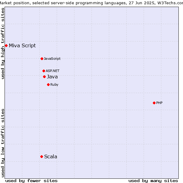 Market position of Java vs. Scala vs. Miva Script