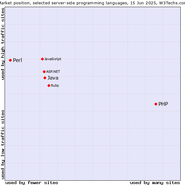 Market position of PHP vs. Java vs. Perl