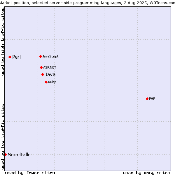 Market position of Java vs. Perl vs. Smalltalk