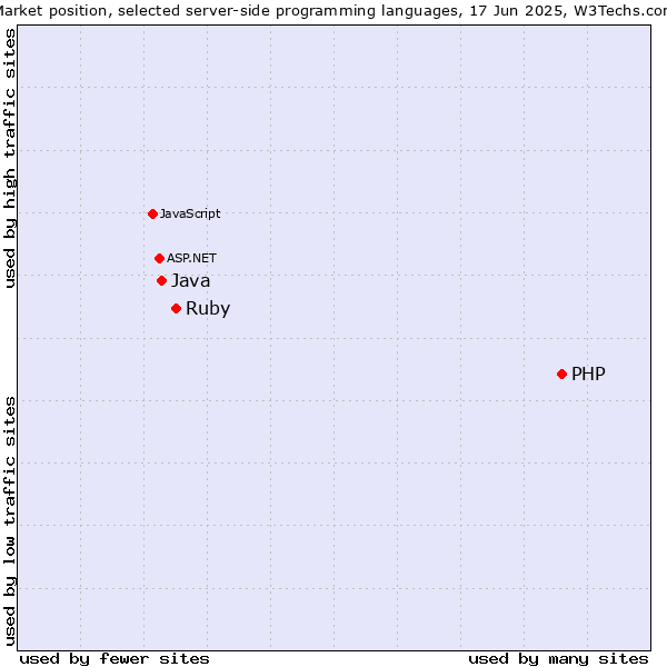 Market position of PHP vs. Ruby vs. Java