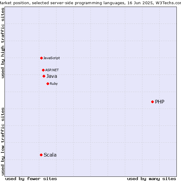 Market position of PHP vs. Java vs. Scala