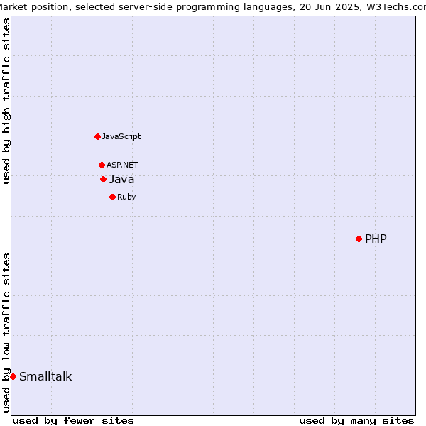 Market position of PHP vs. Java vs. Smalltalk