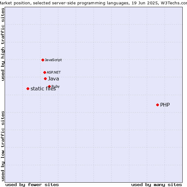 Market position of PHP vs. Java vs. static files