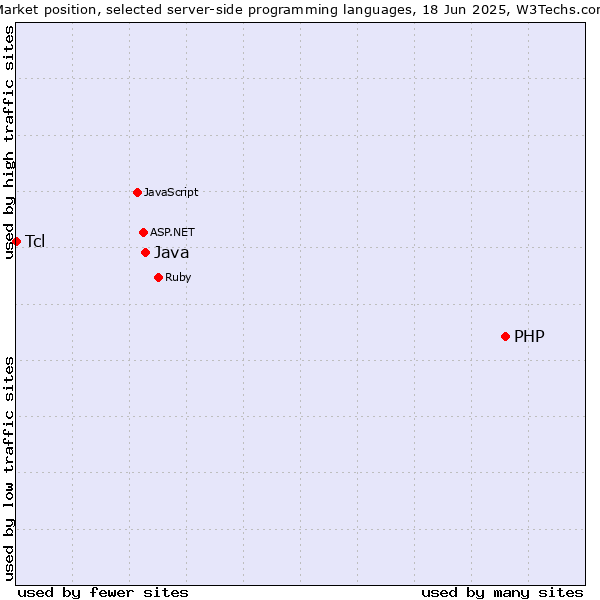 Market position of PHP vs. Java vs. Tcl