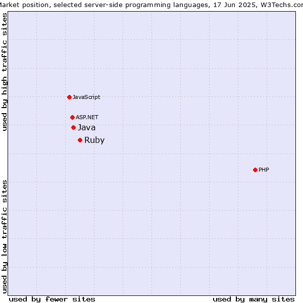 Market position of Ruby vs. Java
