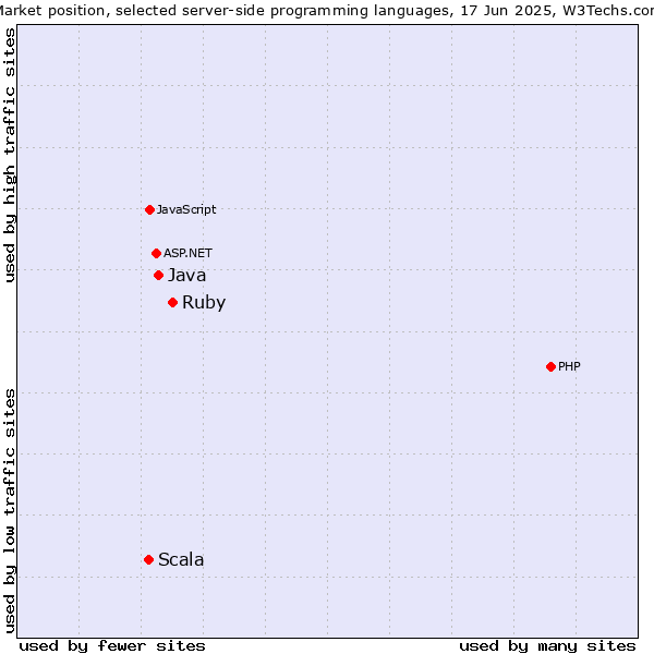 Market position of Ruby vs. Java vs. Scala