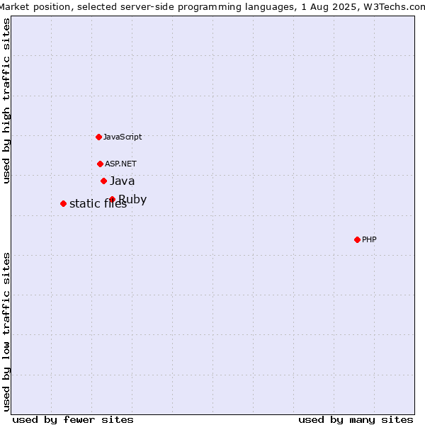 Market position of Ruby vs. Java vs. static files