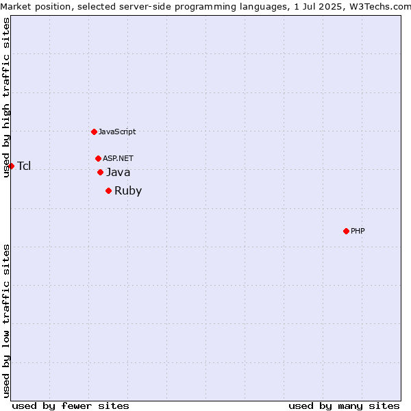 Market position of Ruby vs. Java vs. Tcl
