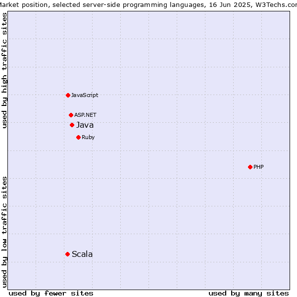 Market position of Java vs. Scala