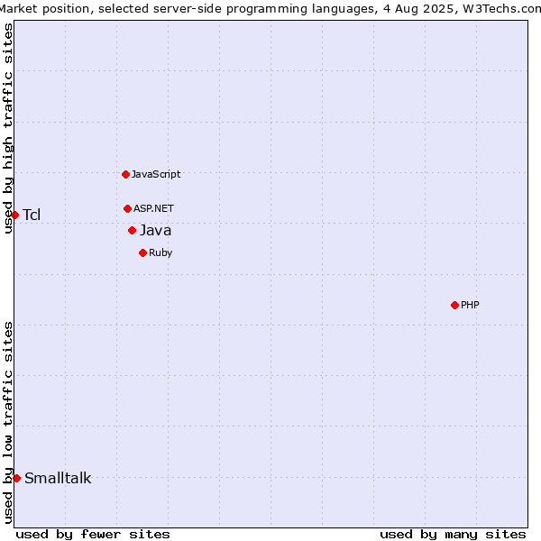 Market position of Java vs. Smalltalk vs. Tcl